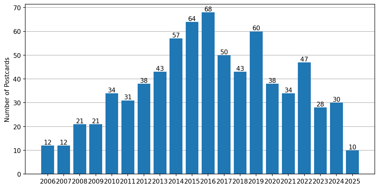 postcards_per_year