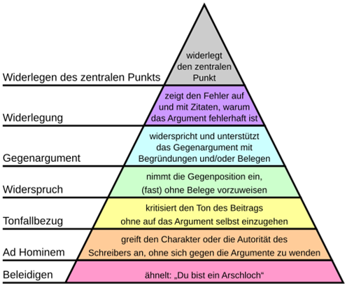 Graham's Hierarchy of Disagreement-de