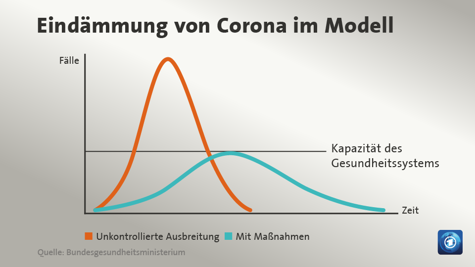 tagesschau: Eindämmung von Corona im Modell